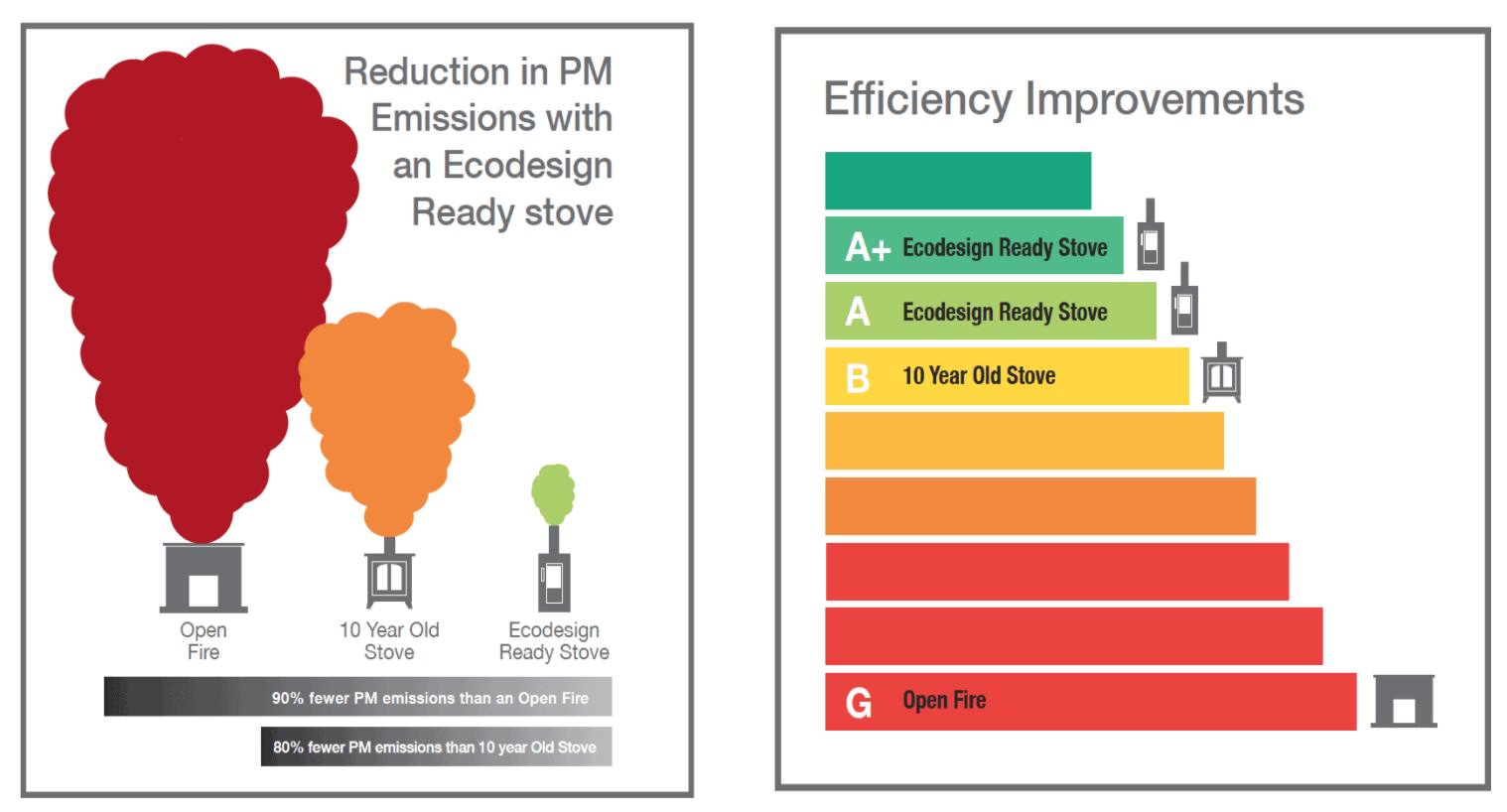 EcoDesign versus Wood burners graph