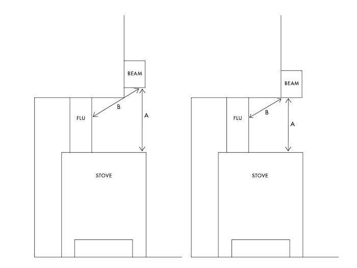 Beam Distances